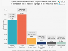 2016MacBook ProĿǰI(yng)12MacBookl(f)r(sh)7