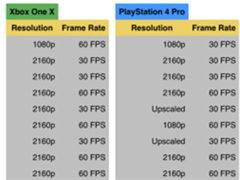 ΢ܛXbox One Xж(qing)cPS4 ProΑyԇ