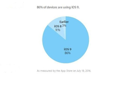 iOS 9b_86%iOS 10ʽ挢ڽ＾l(f)