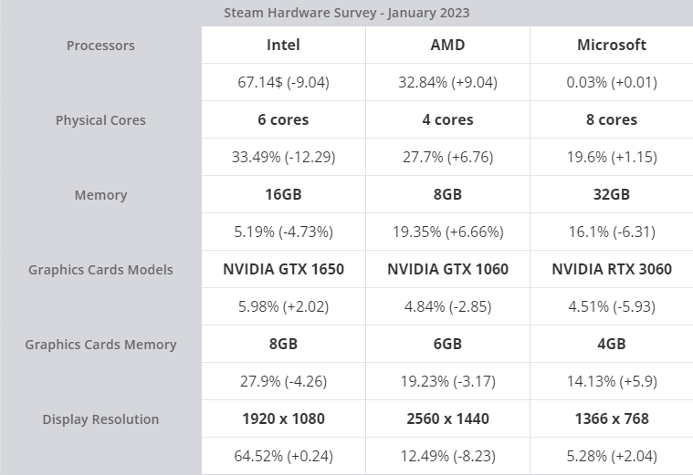 Steam 4 t΢ܛ Win11 ~q 33%(chung)vʷ¸